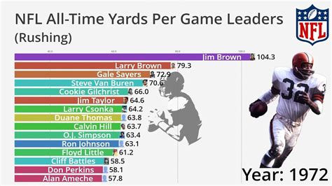 NFL Player Stat Leaders, 2024 Regular Season .